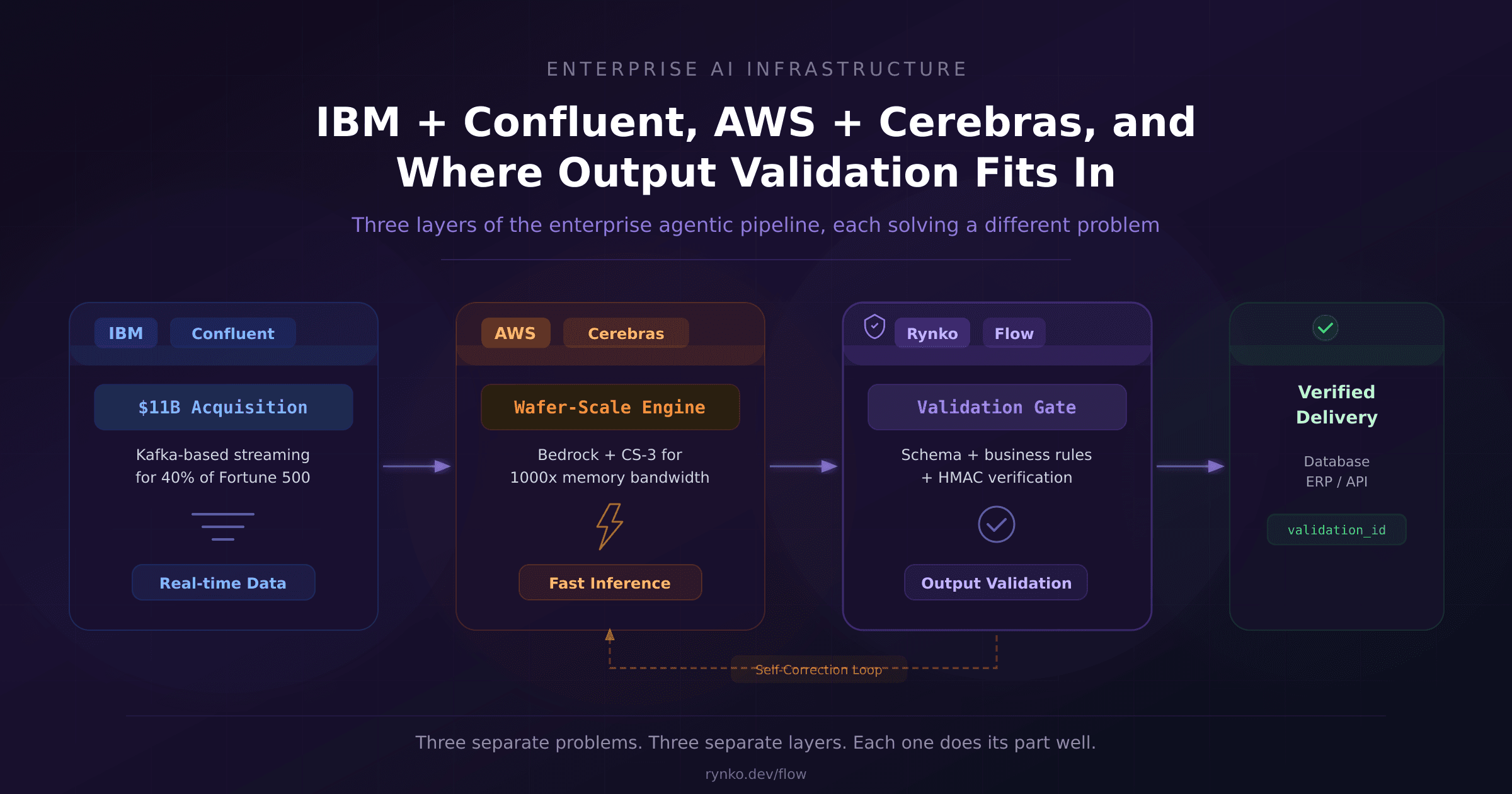 IBM's $11 Billion Confluent Acquisition, AWS + Cerebras, and Where Output Validation Fits In