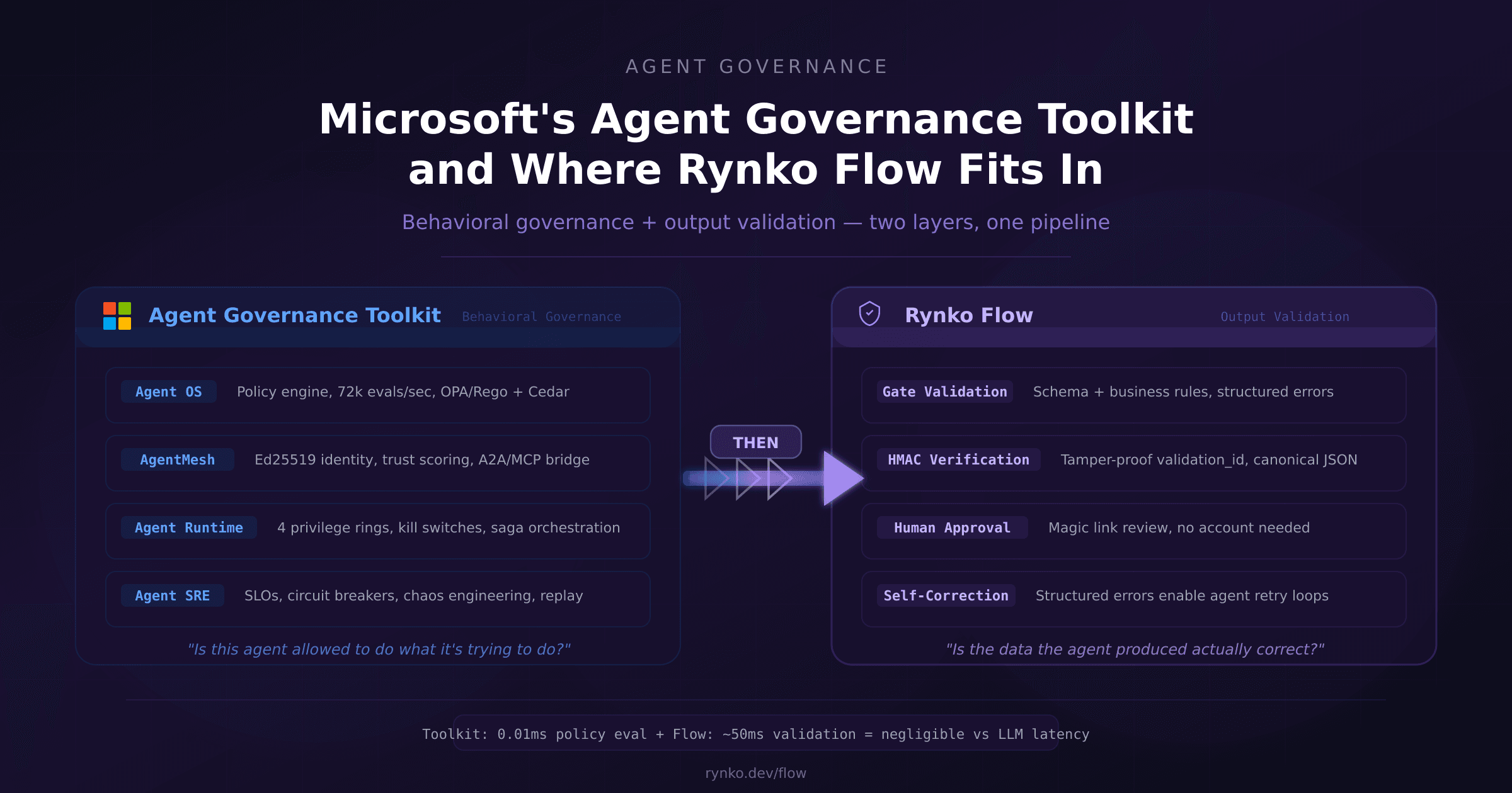 Microsoft's Agent Governance Toolkit and Where Rynko Flow Fits In