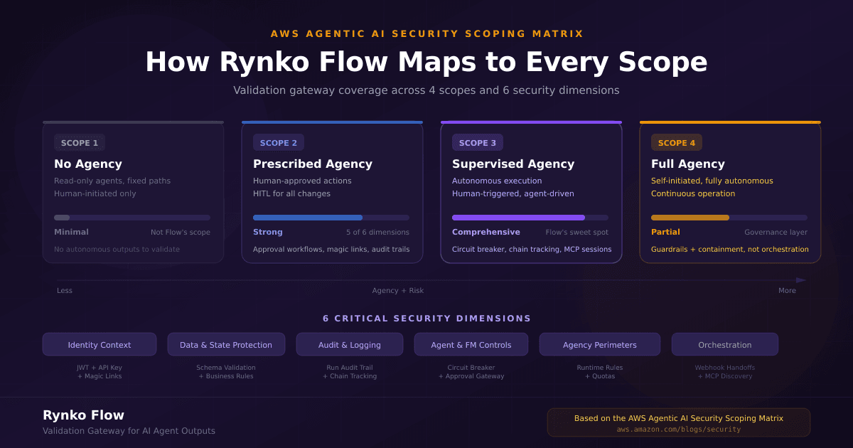How Rynko Flow Maps to the AWS Agentic AI Security Scoping Matrix