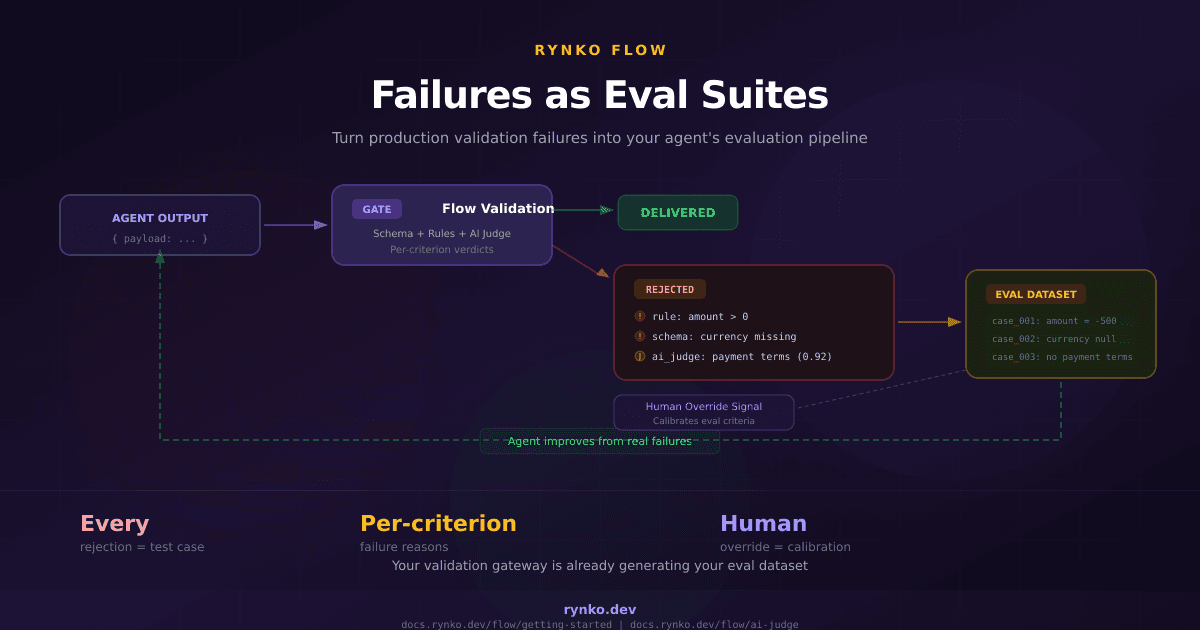Madrigal's "Failures as Eval Suites" Pattern and How Flow Already Provides the Infrastructure