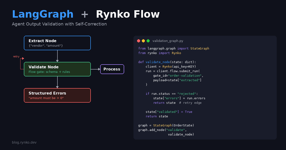 Adding Output Validation to Your LangGraph Agent with Rynko Flow